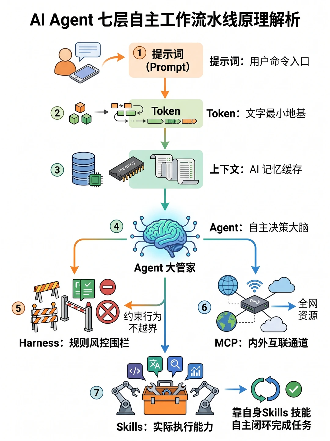 AI七层逻辑｜终于搞懂Agent怎么干活了