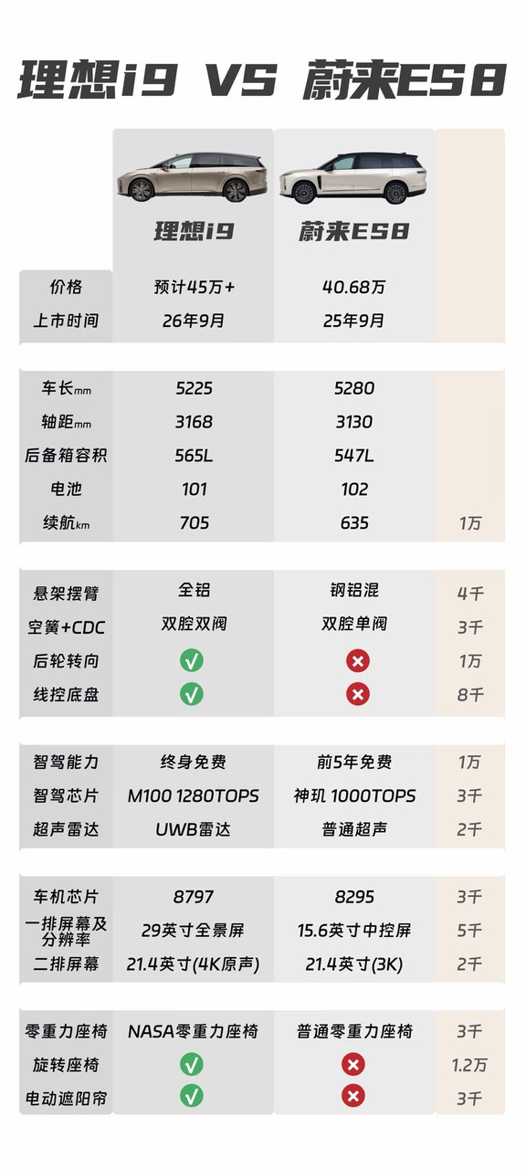 理想i9跟蔚来ES8该怎么选？