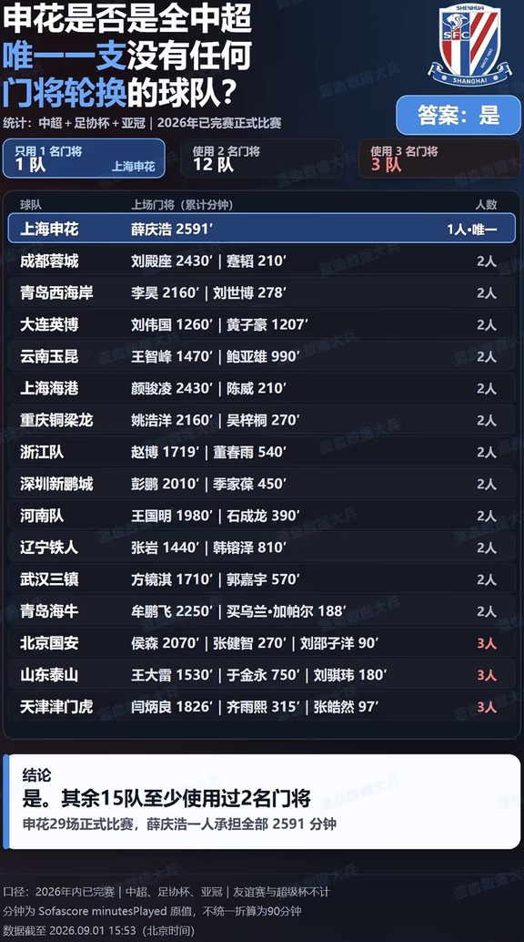 凭什么他可以全部首发！！！