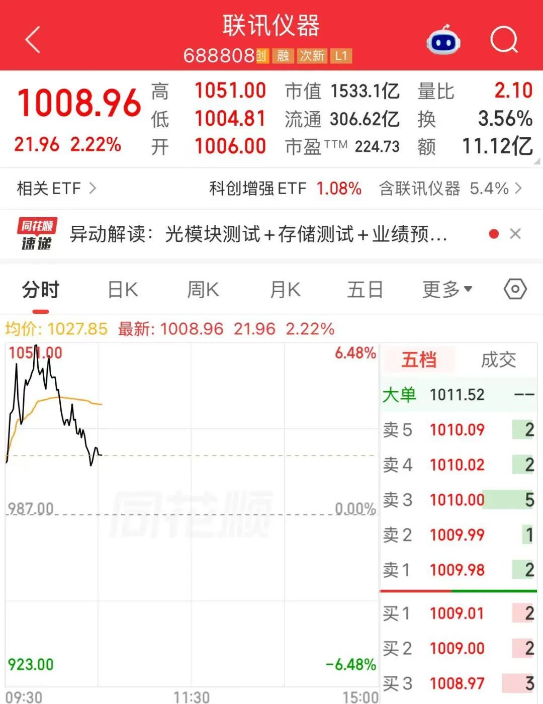 【#联讯仪器重回千元股#】#A股重回两只千元股# 10月28日上午，联讯仪器上涨，盘中股价重回1000元上方。

目前，A股有两只千元股，分别是贵州茅台、联讯仪器。截至发稿，贵州茅台跌1.05%，股价报1341.66元/股。（中国证券报） ​​​​