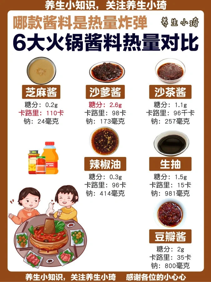 冬天最爱吃火锅｜6款火锅酱料热量对比