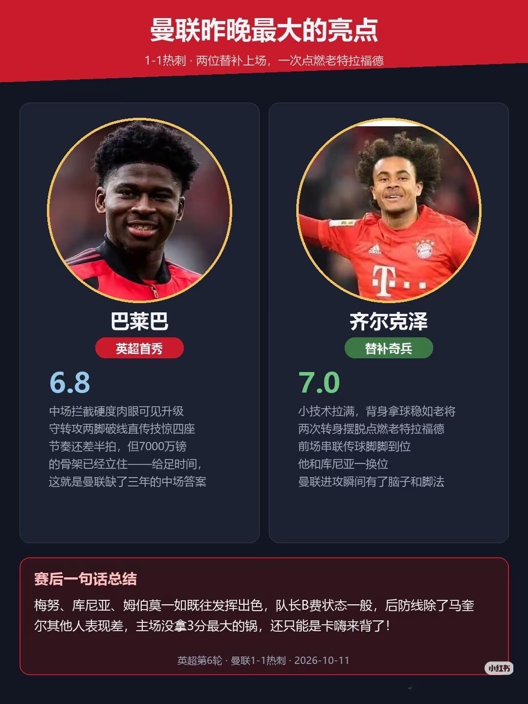 卡嗨，下一场巴莱巴和齐尔克泽能不能首发？
昨晚曼联1:1热刺，主场只拿1分，锅还得主帅背。齐尔克泽的小技术、巴莱巴首秀的拦截硬度是仅有的亮点；梅努、库尼亚、姆伯莫一如既往稳定，但B费低迷、除马奎尔外后防集体走神，控得住球，赢不下局。
展望：中场硬度已经补上，缺的是一套说得通的战术。再这么平下去，换帅