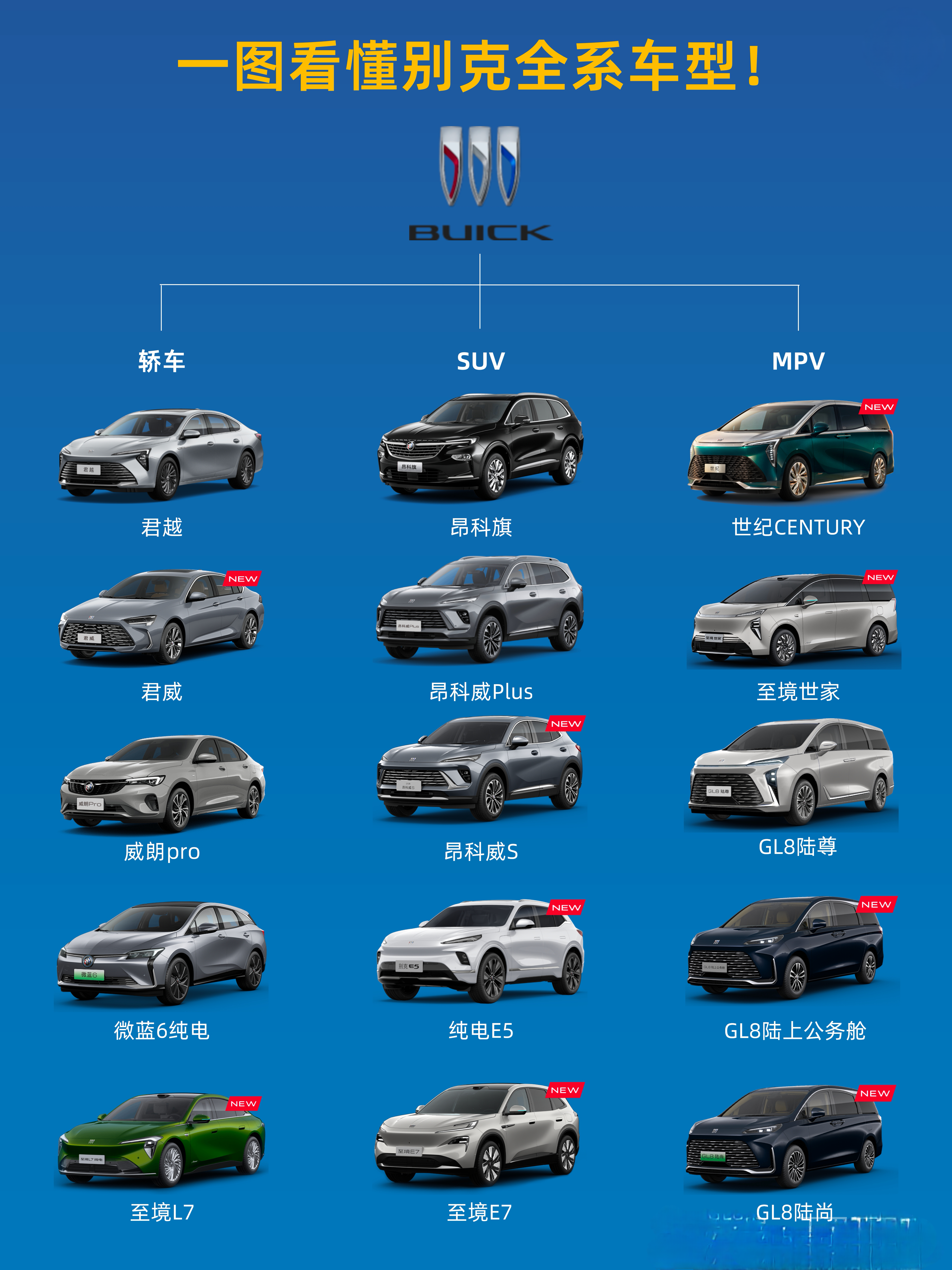 别克全面转型电动，新势力还能稳赢吗❓不少人总有一种固有印象： 燃油车看合资，新能源只看新势力。

但最近梳理别克在售全系车型，一个很直观的变化摆在眼前： 轿车、SUV、MPV 三大产品线，纯电、插混车型密集上新，完整的新能源矩阵已经成型。