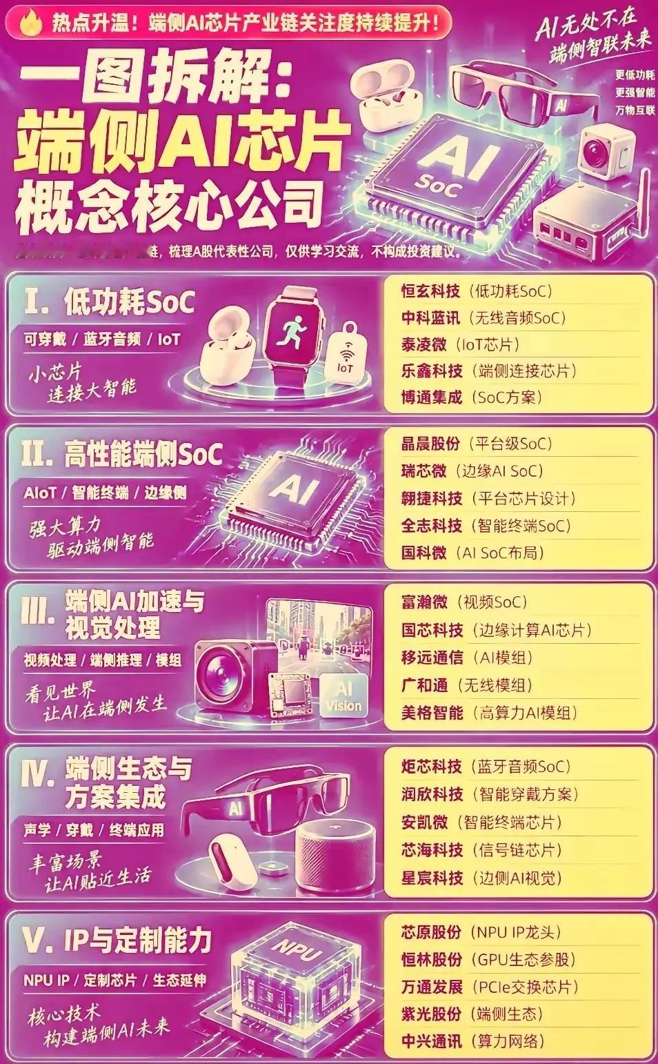 端侧AI芯片产业热度持续走高，是AI落地各类终端的核心硬件。产业链分为五大方向：低功耗SoC、高性能端侧SoC、AI加速视觉处理、方案集成、IP定制。覆盖耳机、智能手表、AI眼镜、摄像头等智能硬件场景。
国内众多企业分别布局芯片设计、视觉模组、NPU IP等环节，端侧AI追求低功耗、本地快速推理，减少云 ​