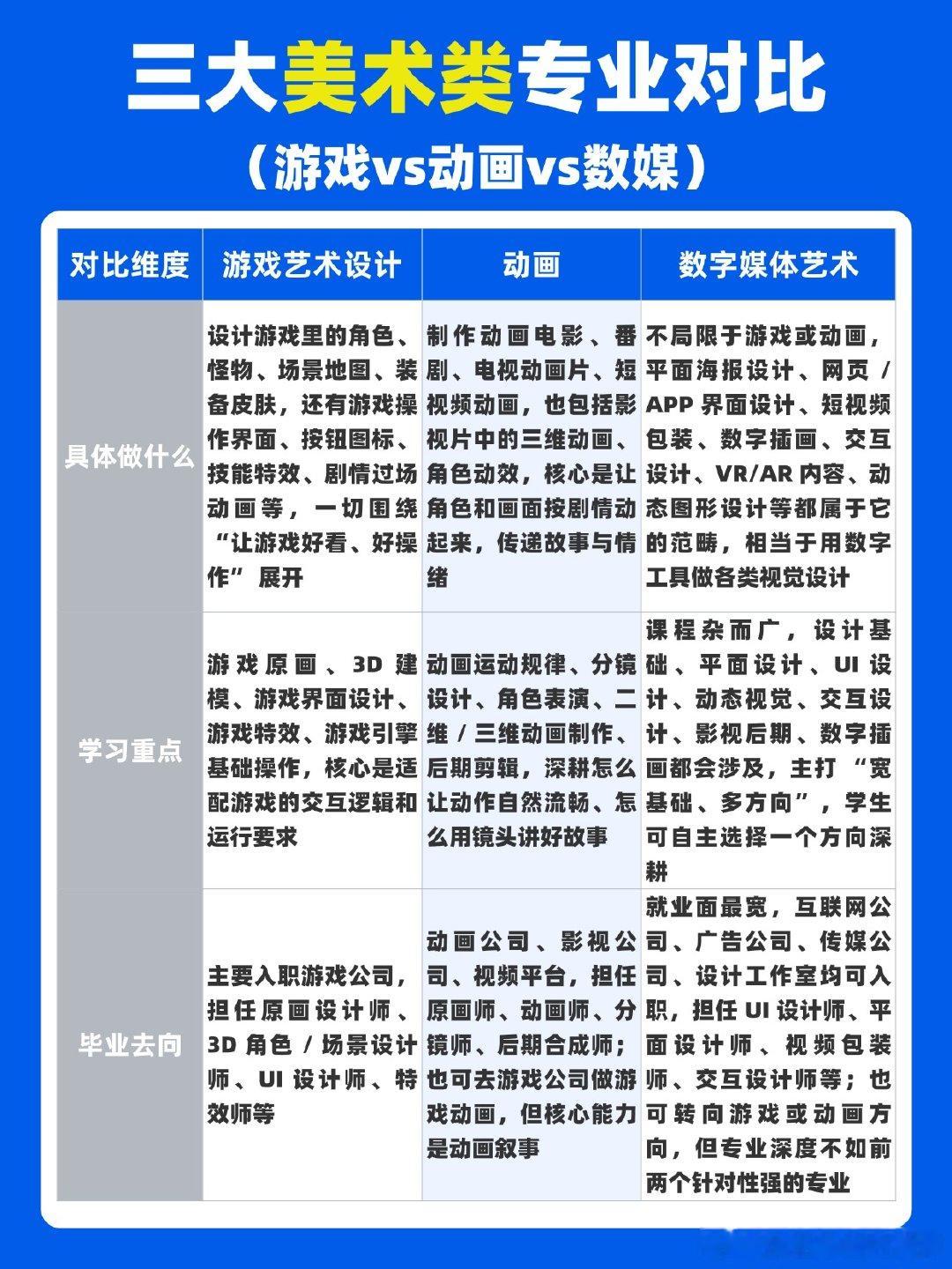 🎮游戏/动画/数媒，选谁才能摸到薪资天花板？一篇说透！

别再纠结选哪个了！三个专业看着像，实则薪资路径天差地别👇

🎯 想冲高薪？先看这张“快准狠”区分卡：

游戏艺术设计 → 专攻游戏美术
角色/场景/特效/UI，一切为“好玩+好看”服务。
薪资亮点： 游戏大厂原画、特效岗，资深年薪轻松50 ​
