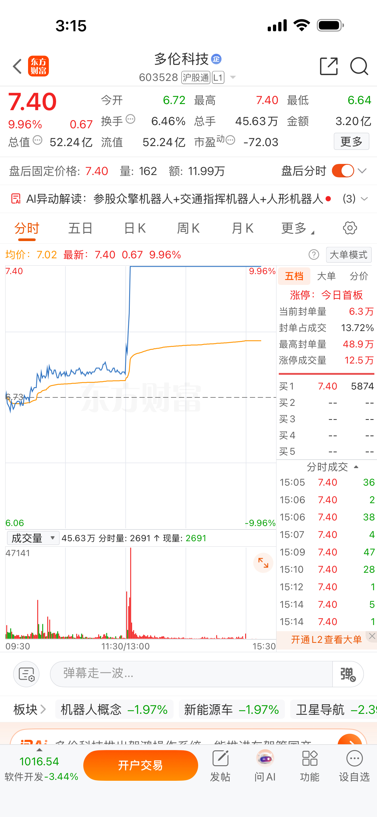 大盘一片低迷，机器人板块集体翻绿，它却逆势直线拉板！多伦科技，今日首板！

看分时就很有特点，早盘一路震荡磨盘，在6.7附近反复消化抛压，午后一波快速直线拉升，直接封死7.40涨停价，全天成交3.2亿。
板块这边机器人概念、新能源车全线走弱，典型的独立辨识度标的。

核心逻辑：参股众擎机器人， ​