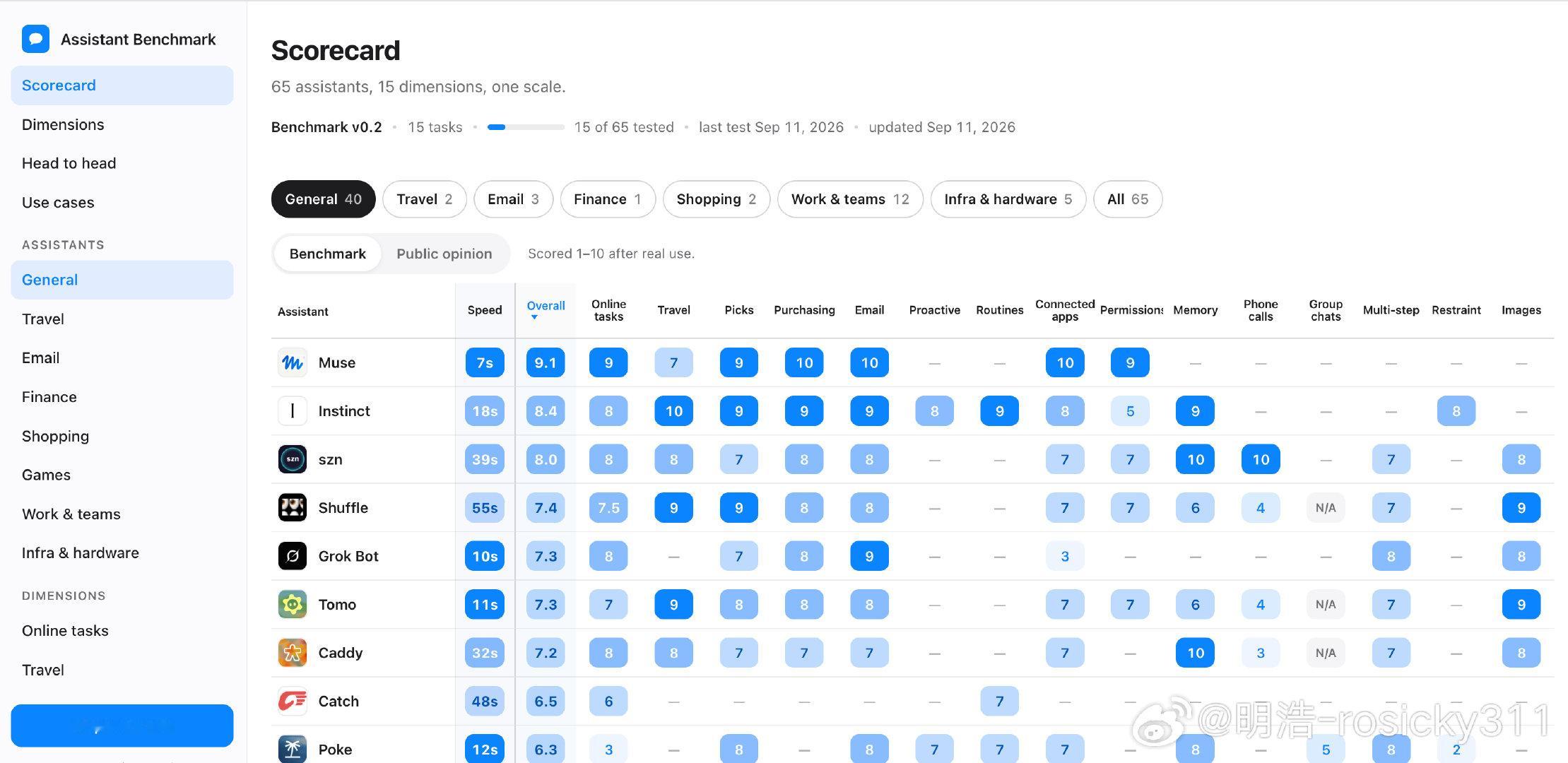 分享一个 AI 助手评测榜单：Assistant Benchmark
assistantbenchmark.com
它从邮件处理、旅行规划、购物、记忆和多步骤任务等维度，评估 AI 助手在真实使用中的表现。
想了解各家 AI 到底能帮你做哪些事、各自擅长什么，可以看看这个榜单。 ​
