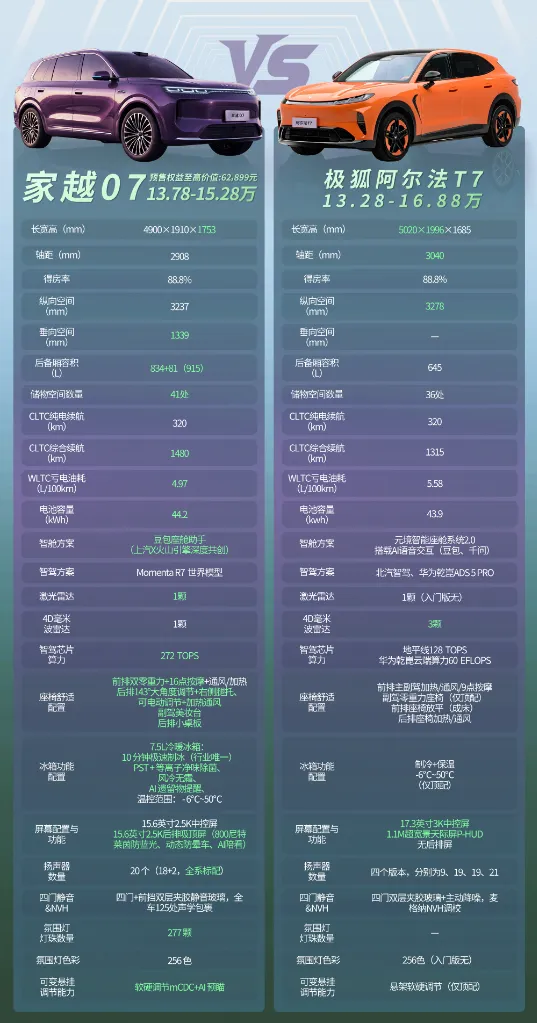 同样13万多起步，要长轴距还是要满配，怎么选才不亏
15万级大五座增程SUV摆在一起，更难选：一台车身更长、轴距更大，一台装载更宽裕、配置更满，钱该花在哪边？

先把比较线立清楚：乘员与储物空间、续航与能耗、座舱与辅助驾驶、舒适配置。两车价格接近，荣威家越07为13.78万到15.28万元，极狐阿尔