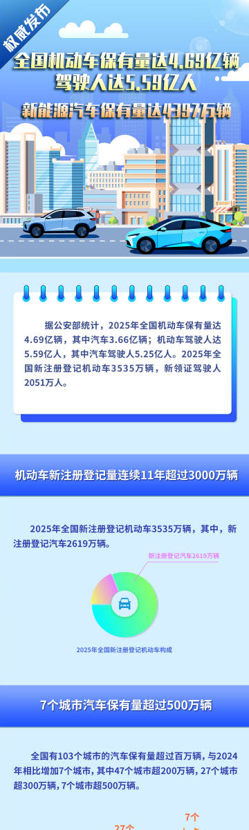 【权威发布 | 全国机动车保有量达4.69亿辆 驾驶人达5.59亿人 ...