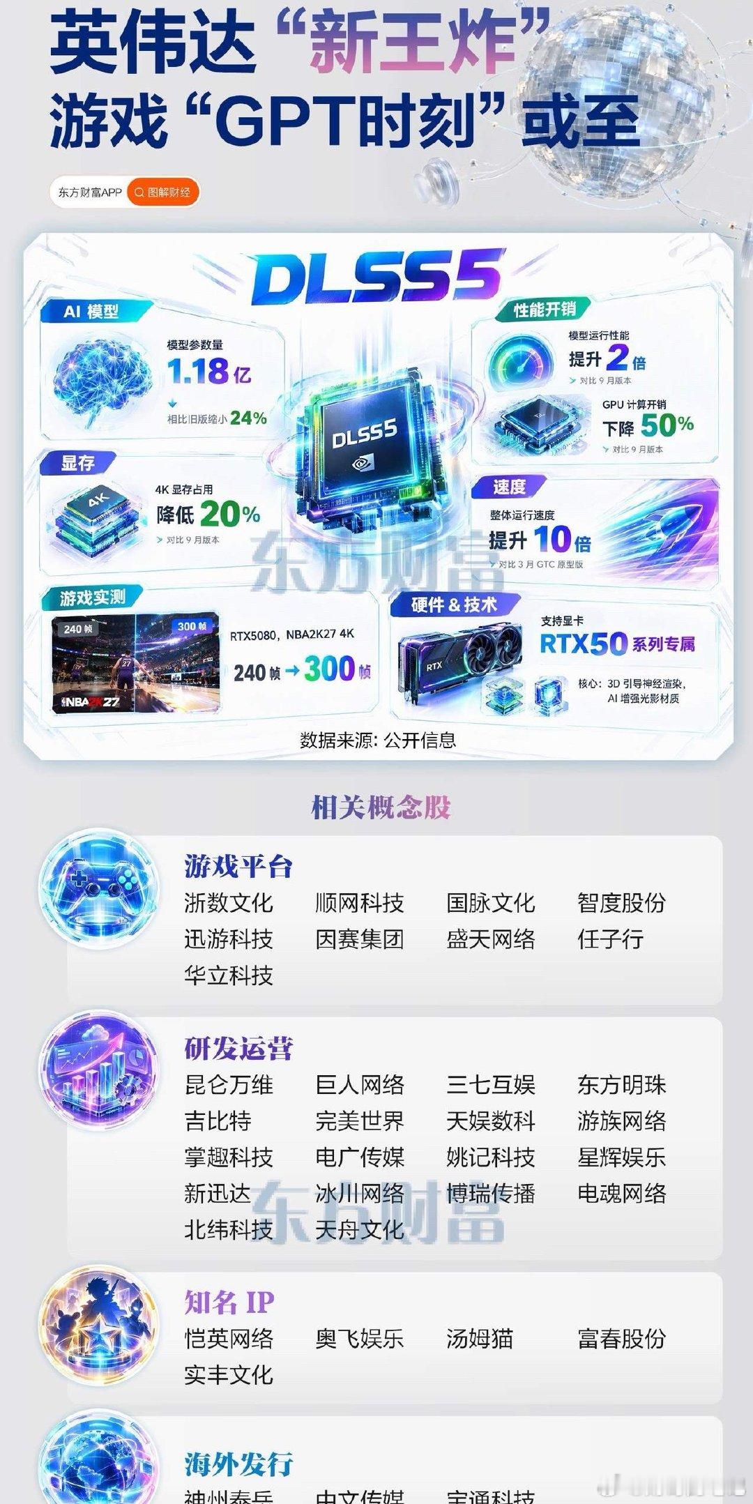 游戏行业“GPT时刻”来了！英伟达DLSS 5新模型10月16日上线，国产游戏能否借AI弯道超车？
美东时间10月13日，英伟达最新宣布，DLSS 5 又给自己跑了一次倍速——性能翻倍，模型瘦身 24% 到约 1.18 亿参数，4K 显存省下两成；神经渲染环节的 GPU 开销只剩 9 月版本的一半——距 3 月首次公布，速度已经是 ​