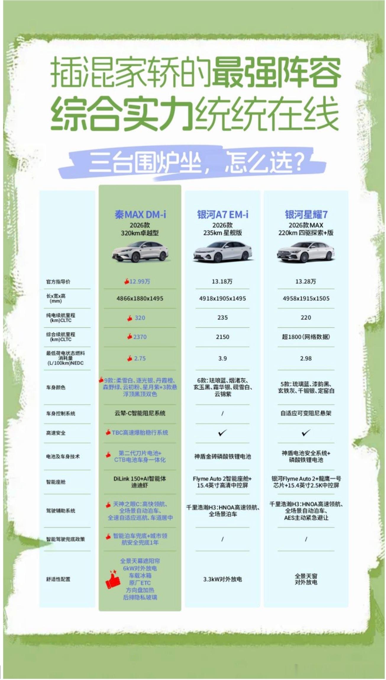 综合实力统统在线，三台围炉坐，怎么选？
秦MAX DM-i、银河A7 EM-i、银河星耀7三台凑一桌，账面都能看，但真要长期相处，我的倾向很明确。
秦MAX DM-i 12.99万：320公里纯电、2370公里综合、2.75L亏电油耗、刀片电池 + CTB一体化技术、6kW外放电、65L油箱、云辇-C、15.6英寸屏、7气囊含前排中央气囊、5 ​
