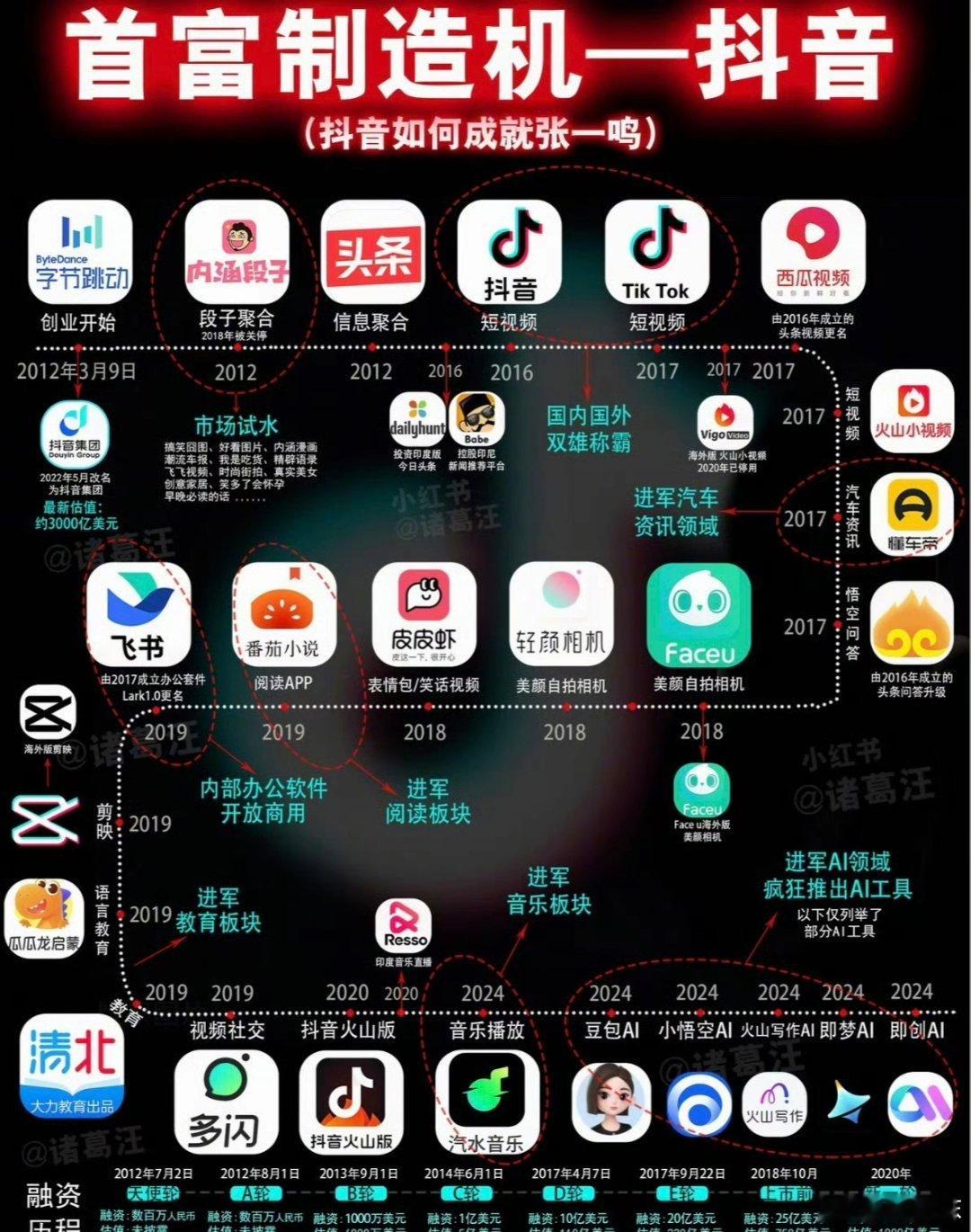 要我说，国内互联网公司取名最被低估的就是字节/跳动了！你细品它旗下的产品名，抖音、豆包、西瓜视频，全是俩字，念一遍就记住。

别人家取名追求高端大气，又是山海经又是生僻字，生怕别人一眼看懂了显得没文化。

字节呢？专挑日常词汇下手。抖音，刷起来确实能抖掉烦恼；豆包，叫起来就跟邻居家孩 ​