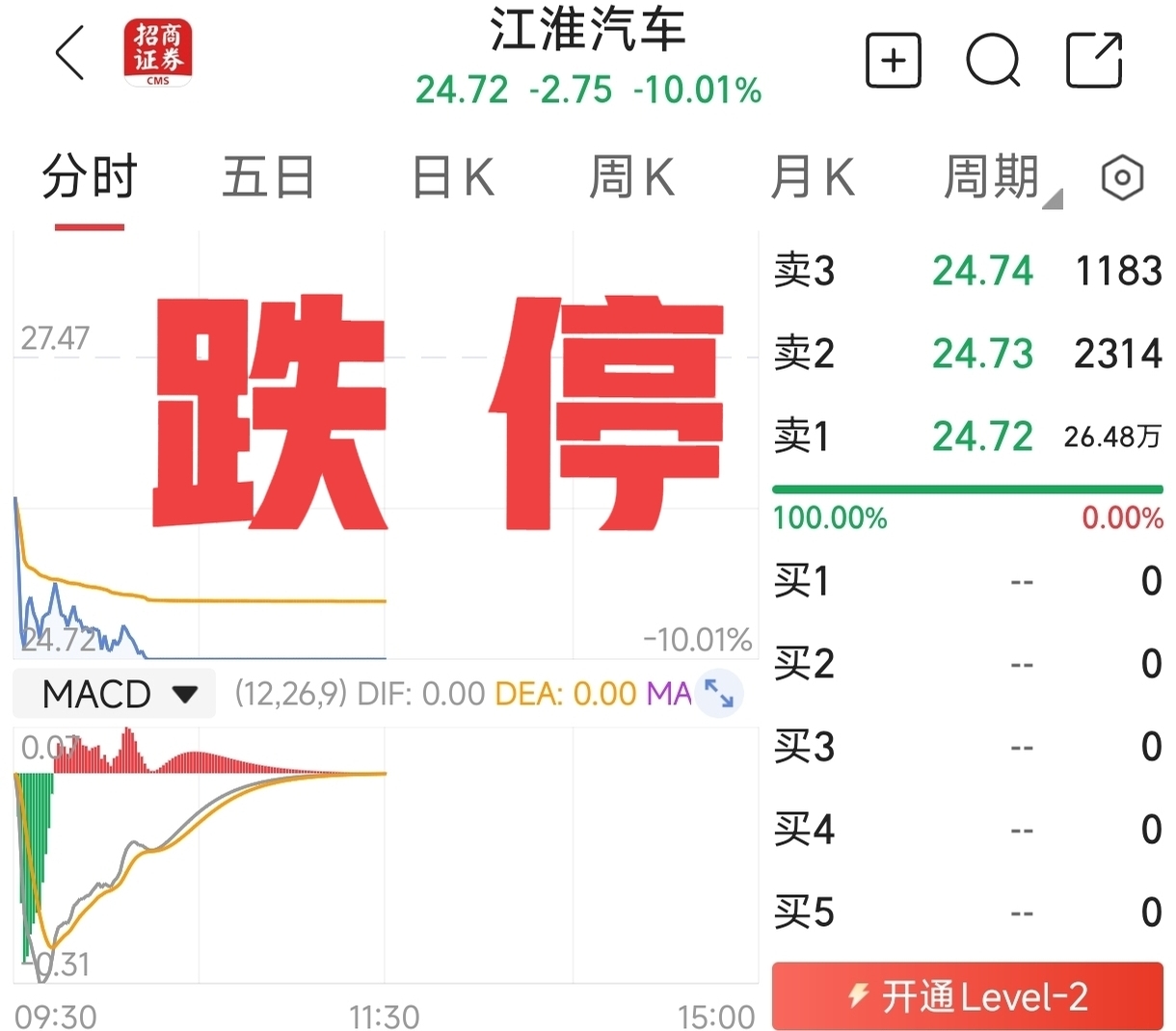 江淮汽车股价跌停。懂车帝实测显示3台尊界V800在紧急制动中刹车踏板支架全部断裂，引发对百万级豪车安全底线的广泛质疑，消息上午发酵后迅速成为热点，厂商江淮汽车股价快速跌停。

事件：3台全新尊界V800在100km/h-0连续紧急制动测试中，刹车踏板支架均在第2至第4脚重刹时发生物理断裂。真相如何，