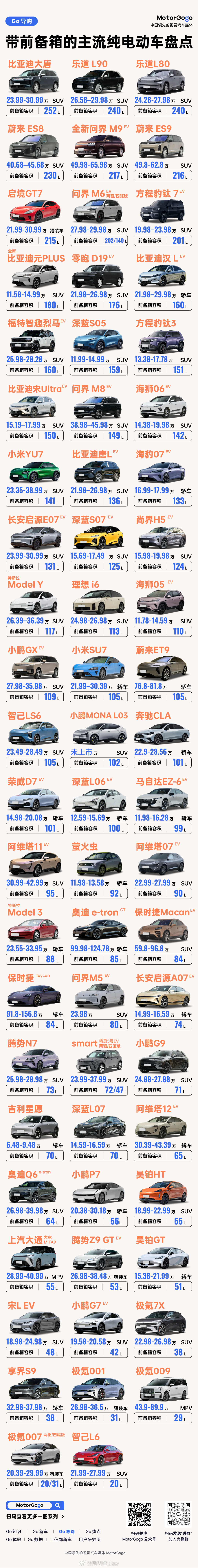 前备箱车型盘点一图，制图：（就是以前的图说好车）  200L以上的车型...