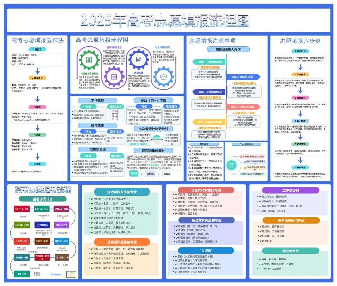 2025年高考志愿填报流程图
