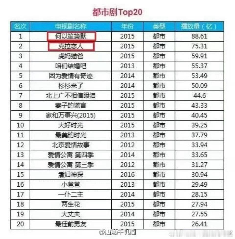 #唐嫣谈从一年三部到三年一部#
唐嫣表示曾经过着一年拍摄3至4部剧的高强度生活，后来意识到事业不是一条永远加速的直线，不想为维持曝光去接没有创作的剧本，选择主动放缓，守住自己的节奏。

她认为一味复刻同类角色，是消耗观众也是消耗自己，宁愿降低产量，也要等待能带来全新表演课题的故事。 ​