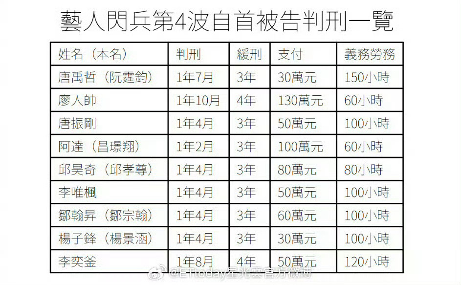 唐禹哲因伪造病历逃兵役被判1年7个月缓刑3年，免于实际入监，公众普遍认为以金钱和劳务换取自由的代价过轻，引发了对司法公平的广泛质疑。   一、判决结果与核心争议- 判决详情：10月20日，新北地方法院