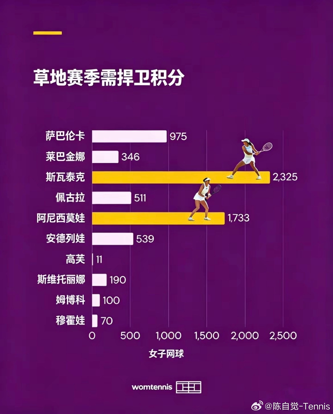 WTA｜前10草地赛事需要捍卫的积分  🇧🇾萨巴伦卡：975🇰?...
