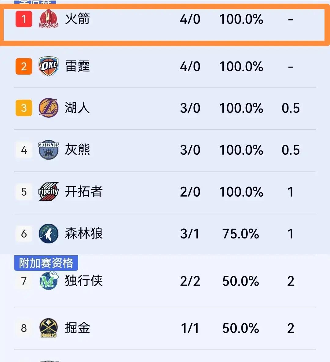 末节一波残暴的22比2直接把比赛打崩，谁能想到现在的休斯顿火箭能狂成这样？
主场迎战老鹰，第四节分差一度拉开到20分开外，最终120比110稳稳收下比赛。这一仗打完，火箭直接轰出开局4连胜，硬生生把雷霆挤下王座，坐到了西部第一的位置。
要知道，休斯顿上一次拿到这种梦幻开局，还得倒退回整整十年前的