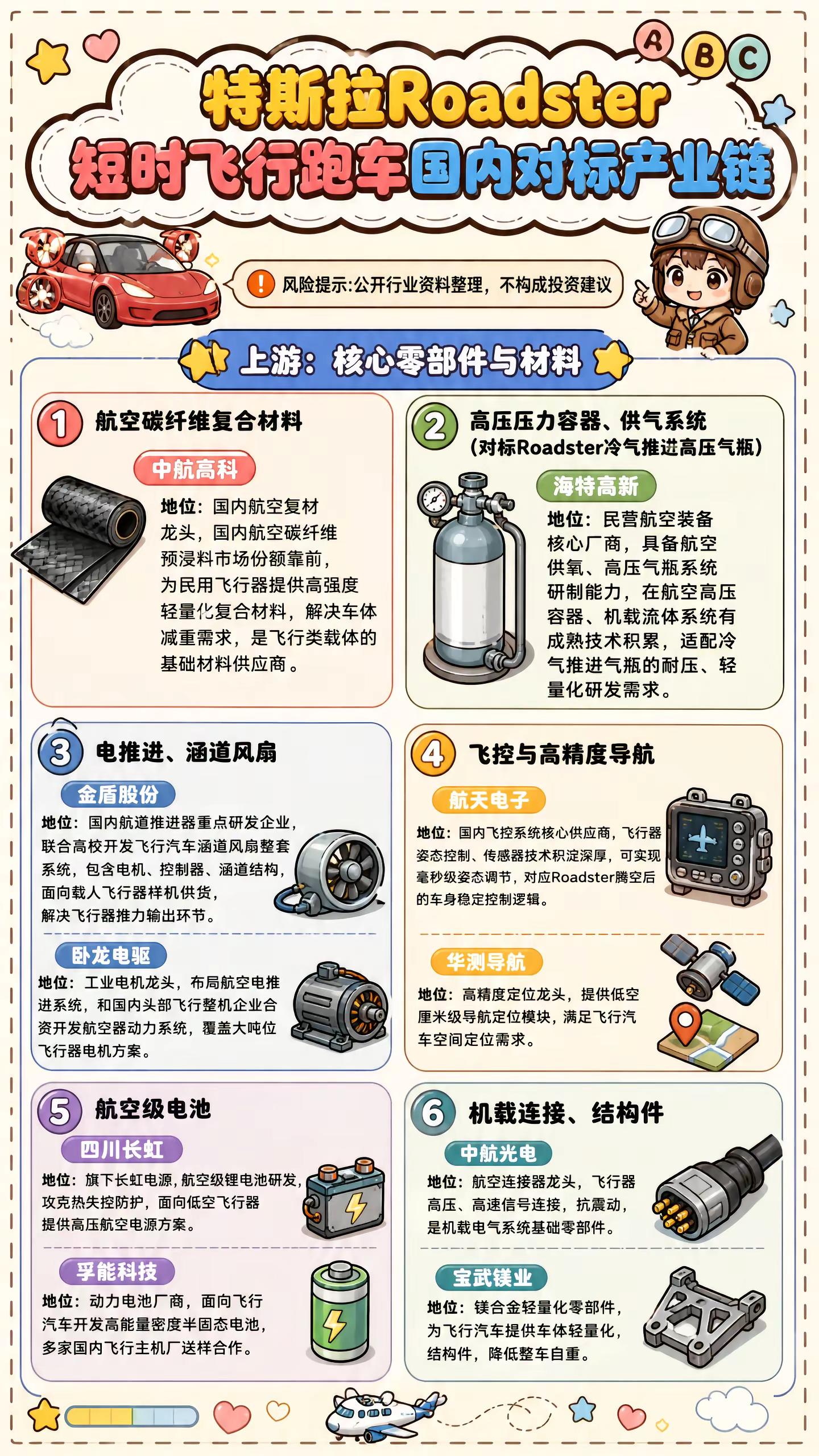 特斯拉Roadster飞行汽车国内产业链。特斯拉 Roadster 飞行汽车 汽车