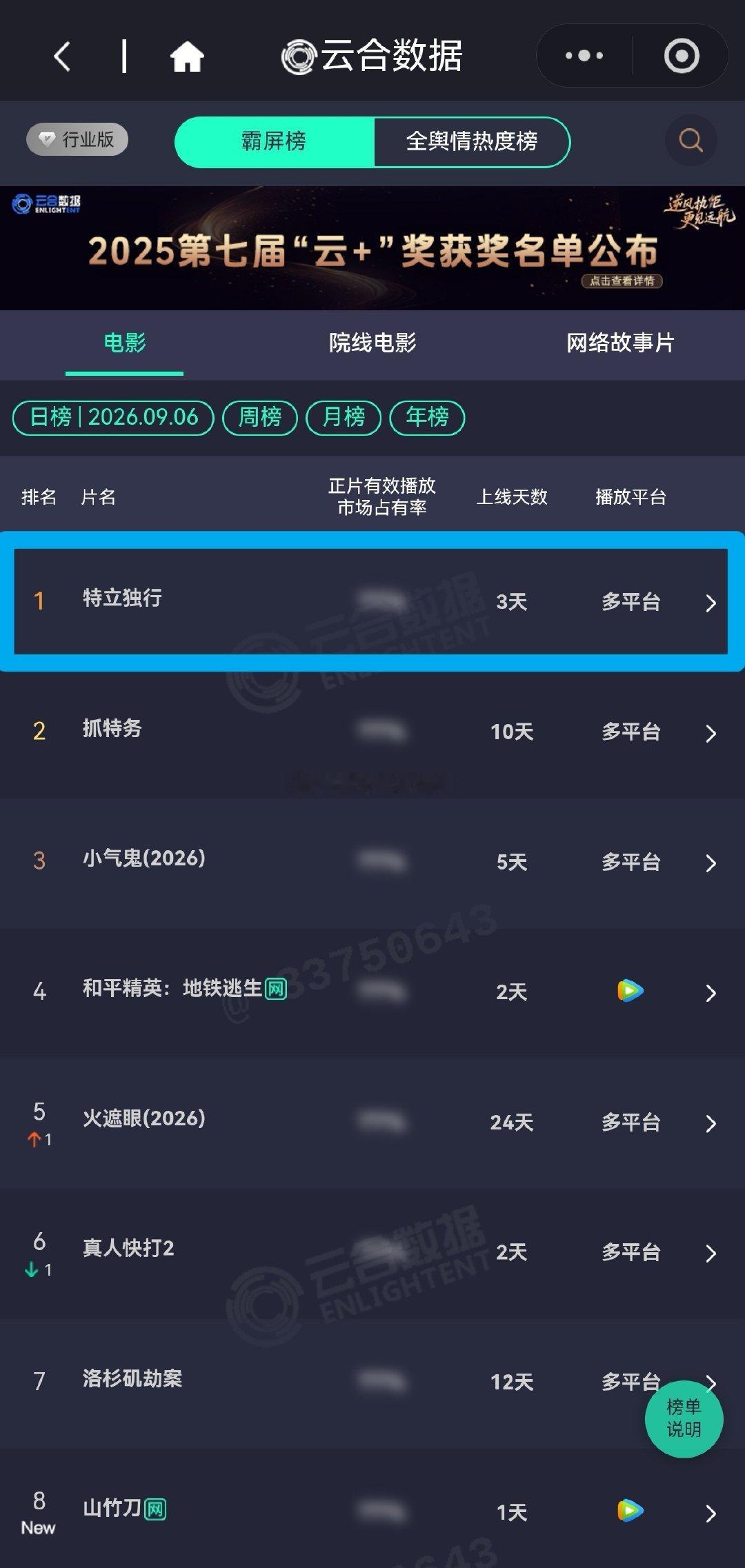 #白敬亭[超话]# 第三天✌🏻✌🏻✌🏻TOP1️⃣🏆🏆🏆
#白敬亭电影特立独行# bjt#白敬亭王长海# ​
