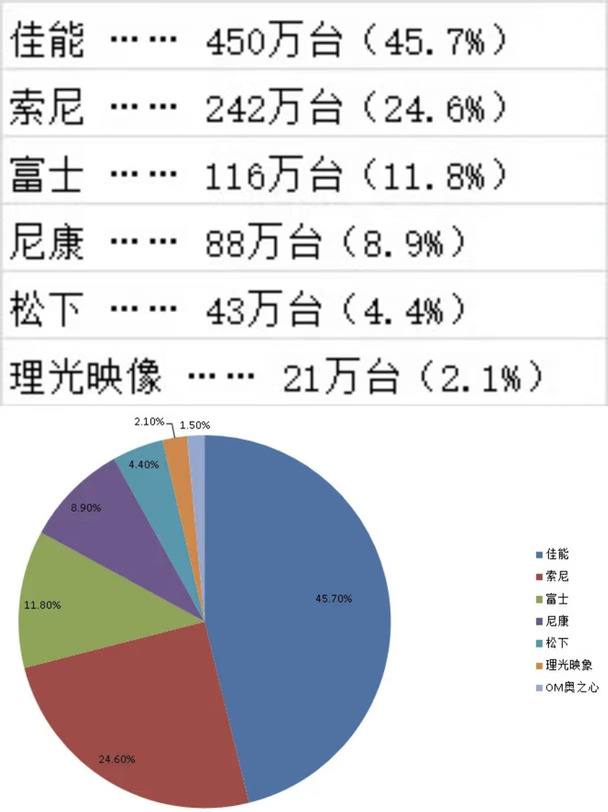 知道尼康不如从前，但被富士超这么多……