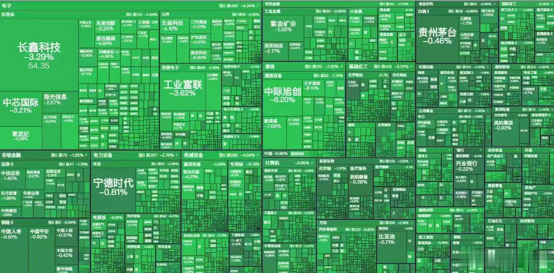 深成指创 7 月以来新低
创业板创 7 月以来新低
科创指数创 7 月以来新低
科创 50 创 7 月以来新低 ​