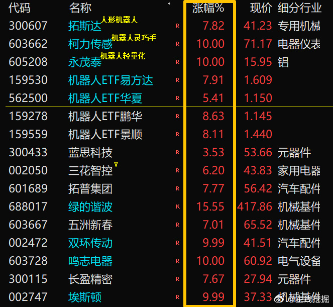 今天【人形机器人】板块大涨！前几天分享的“机器人ETF”，大涨5-8个...