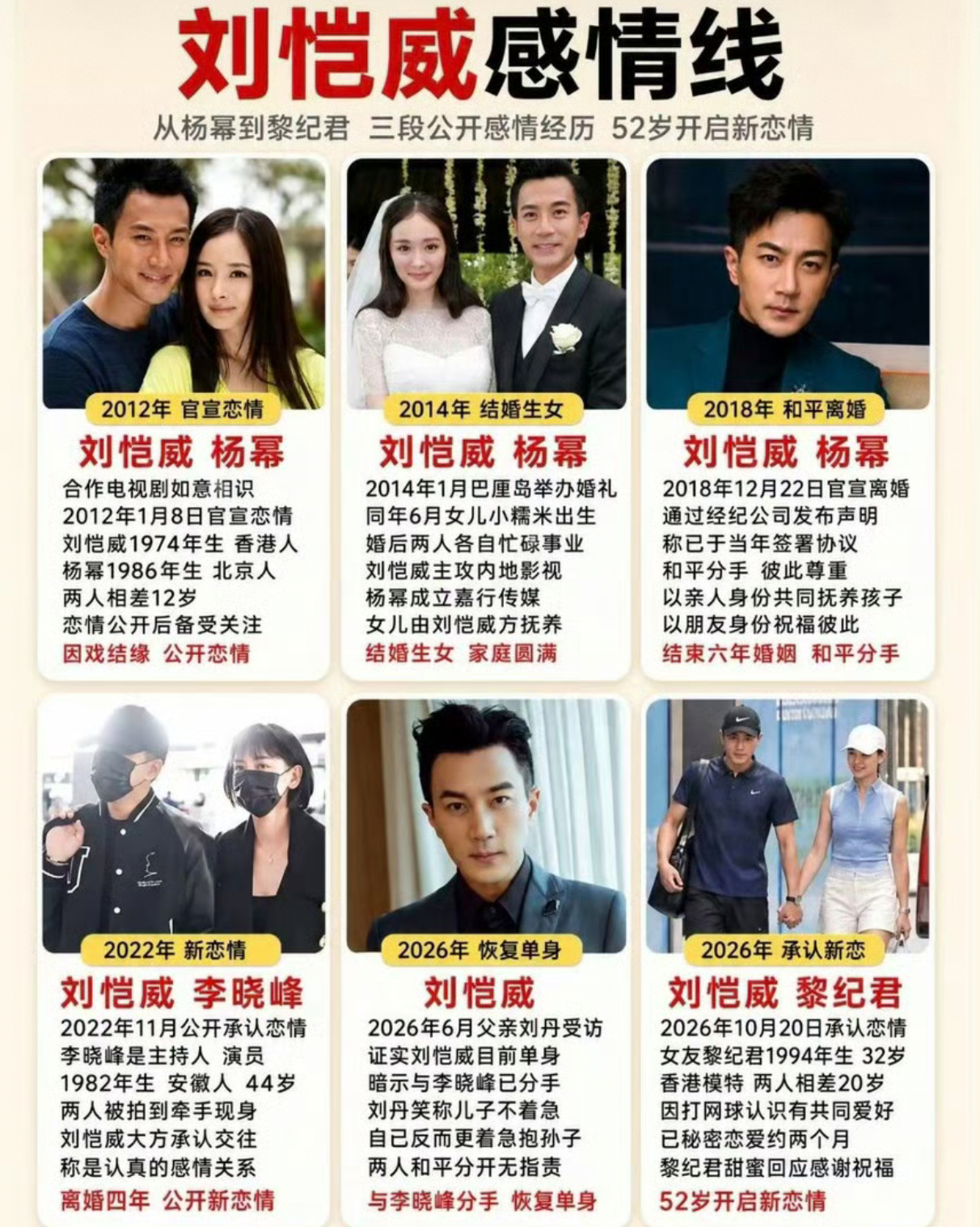 bs（明星）#刘恺威黎纪君牵手约会##刘恺威公开的三段恋情#

感觉对于ylq来说，相差20也不算多大事[挖鼻] 还好不是52和22吧。

港媒拍到52岁刘恺威和32岁香港模特黎纪君约会，两人大方认爱
网传二人因匹克球结缘，秘密交往约两个月，20岁年龄差直接冲上讨论点。
拍到的画面里打完球牵手逛街、同去米线店 ​