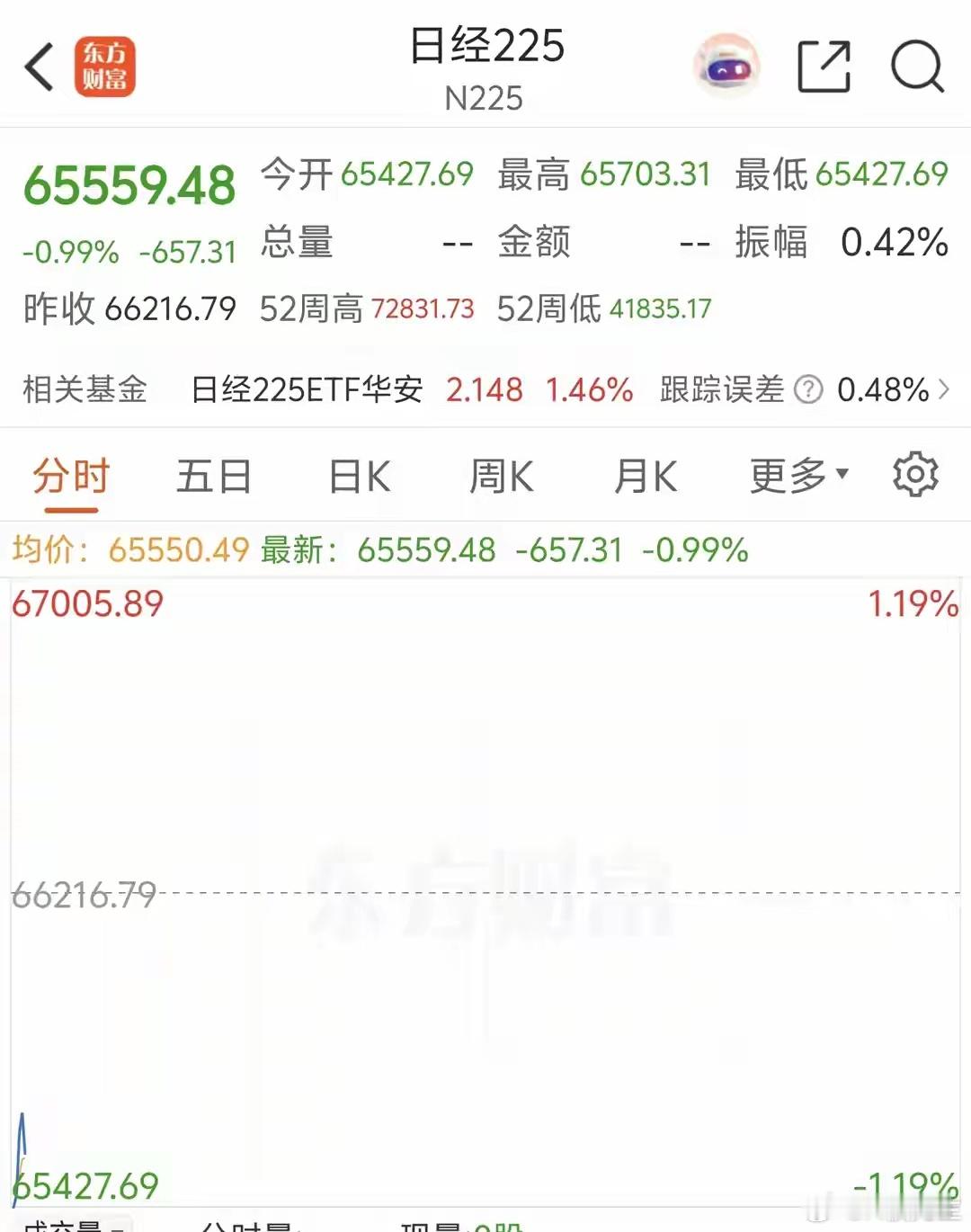 亚太早盘走弱！日韩同步回调，多空交织，今日A股开盘重点看这一信号

周五亚太早盘整体偏弱，日经、韩指双双低开回落。隔夜美股呈现极致割裂走势：大盘全线收跌、成长承压，但存储芯片、光通信逆势大涨。

原本市场预期存储利好会带动亚太风险偏好修复，结果日韩指数直接走弱，全球多空分歧进一步放大 ​