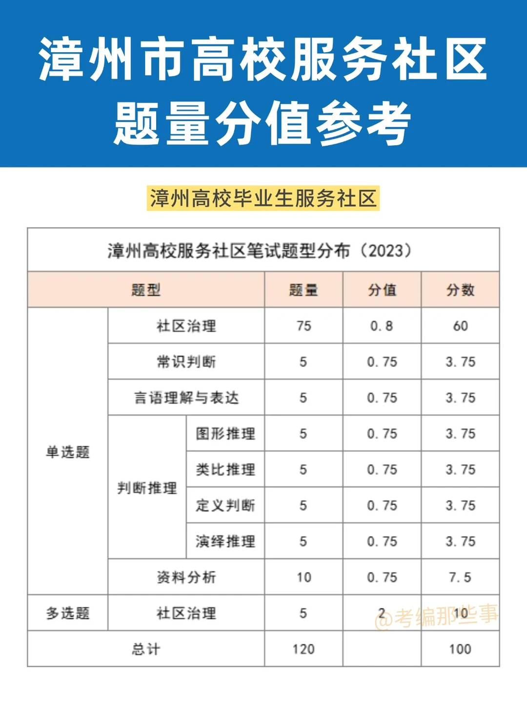漳州高校毕业生服务社区题量，分值分布