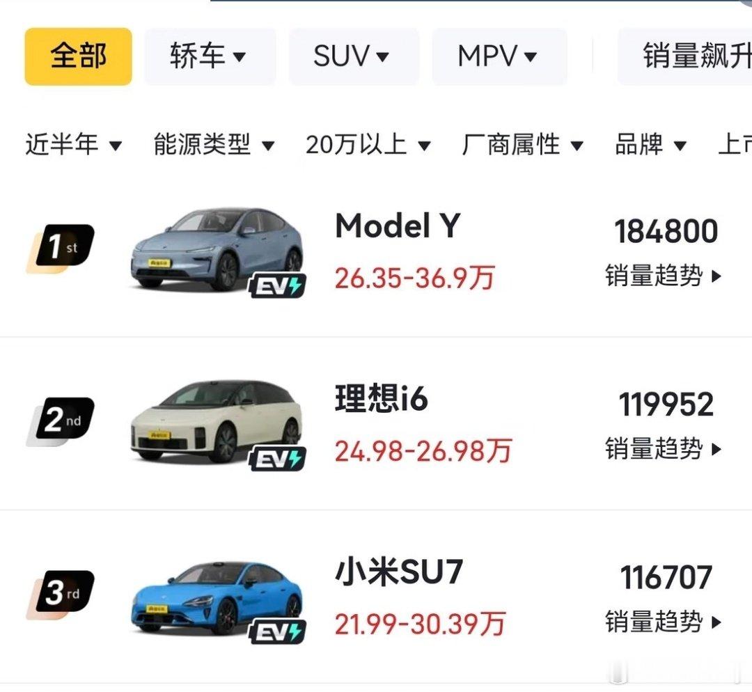 近半年20万以上车型销量，特斯拉modelY，理想i6,小米su7分分都破了十万的销量，这三款车当之无愧的都是爆款，含金量非常高，现实也都能见到。 ​