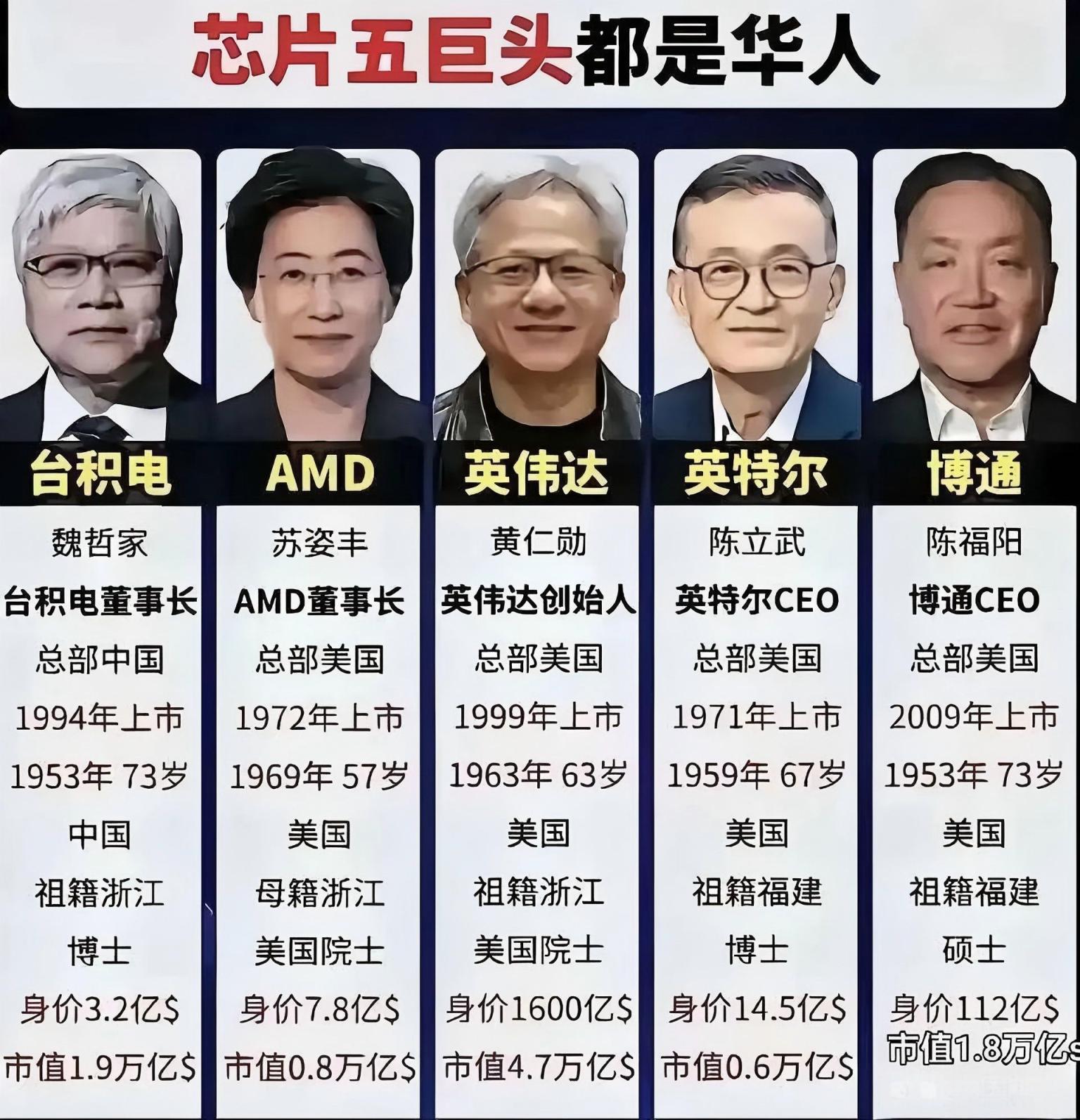 全球五大芯片巨头掌舵人均为黄种人，是偶然还是必然？
最近科技圈一个现象级话题刷屏全网：当下全球顶级五大芯片巨头，英伟达、AMD、英特尔、博通、台积电，核心掌舵人清一色是黄种华裔面孔。黄仁勋执掌英伟达、苏姿丰坐镇AMD、陈立武主导英特尔、陈福阳掌舵博通、魏哲家领衔台积电，五家企业总市值突破十万亿美金，