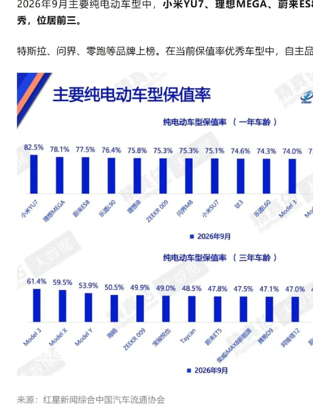 #雷军回应小米YU7保值率第一#🚗买车最怕贬值快？
最新2026年9月纯电车型保值率榜单出炉
中国汽车流通协会数据📊
✅小米YU7 一年车龄保值率82.5%，
稳居纯电第一！
买新能源，保值率真的是隐藏大坑
很多电车开一年折价很夸张
而小米YU7直接拿下榜首
紧随其后的还有小米SU7也上榜优秀梯队✨ ​