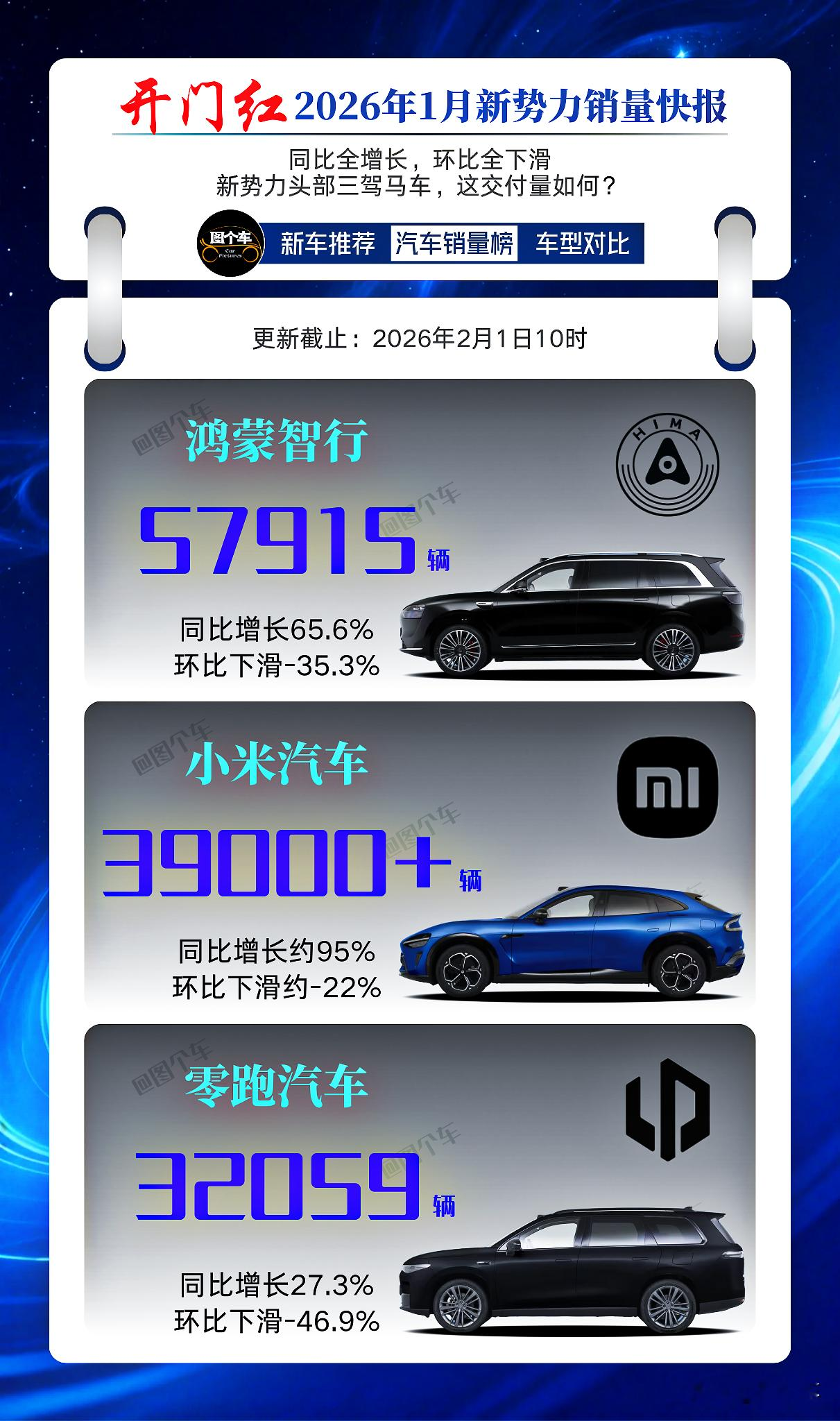 开门红！1月新势力销量快报持续更新中……  鸿蒙智行稳居榜首，5.7万...