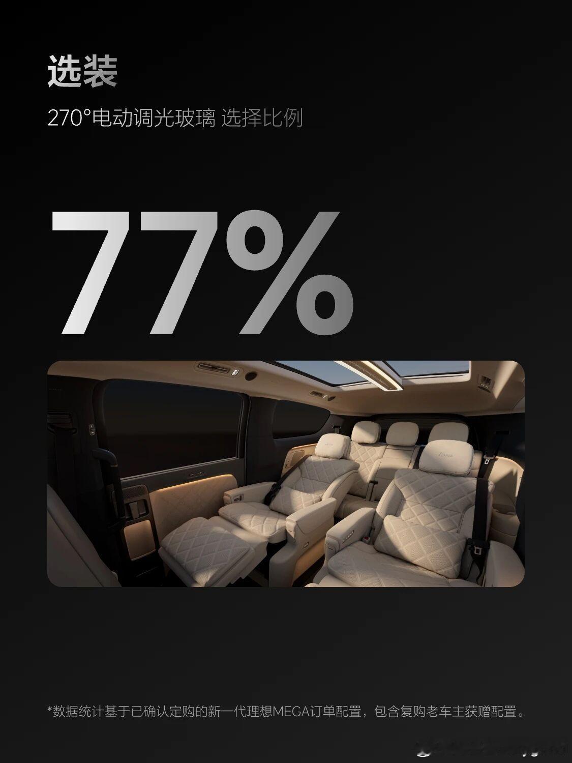 Megahome的一些数据出来了，我选的是白车白内和大饼轮毂[嘻嘻]事实证明我没选错，哈哈，白车占比52%，超过了一半以上的车主选熊猫配色，这个颜色辨识度确实高，而且二手车价格相对保值，且嗷嗷耐脏，大饼轮毂为什么96%呢？因为买车都送了，我很佩服没选大饼轮毂的4%的车主[打call]，内饰我选了白色，因 ​