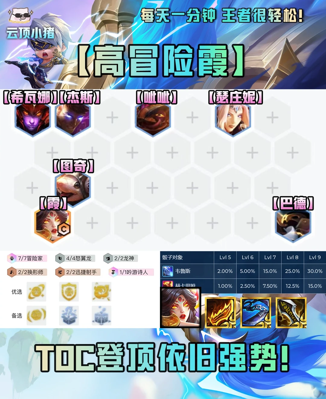 Toc高强度登顶！高冒险霞依旧强势！