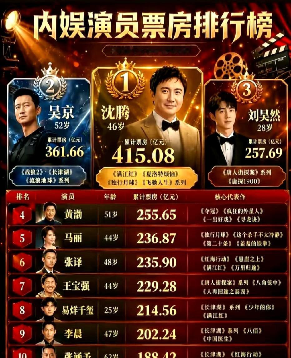沈腾冲到415亿，吴京也才361亿，这俩人直接把第三名甩开了100多亿。

内地演员票房榜这数据，真不是闹着玩的。沈腾一个人就扛起了《满江红》《夏洛特烦恼》《独行月球》，简直是长在观众笑点上。吴京更硬，《战狼2》《长津湖》《流浪地球》，哪个不是影院里挤破头的爆款。

往后看，刘昊然、黄渤、马丽、张译
