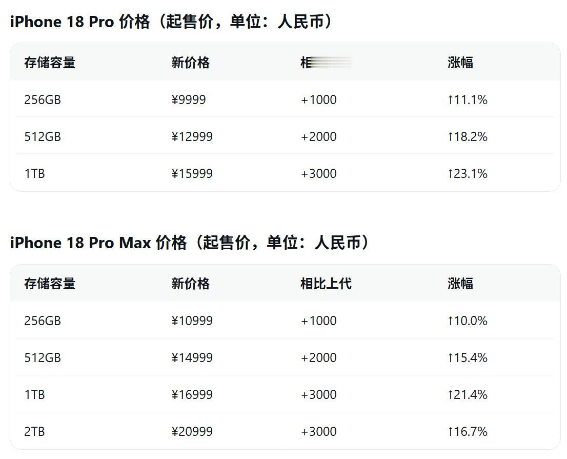 #iPhone18涨价幅度# 苹果大概率会按容量版本来阶梯式涨价，乞丐256GB涨1000元，512G涨2000元，1TB涨3000元！如无意外，iPhone18 Pro也要进入万元时代了！考虑到iPhone17系列就一直硬抗不涨，我有个大胆的想法——256GB维持原价，512GB涨1000元，1TB涨2000元[捂嘴哭]#iPhone[超话]# ​