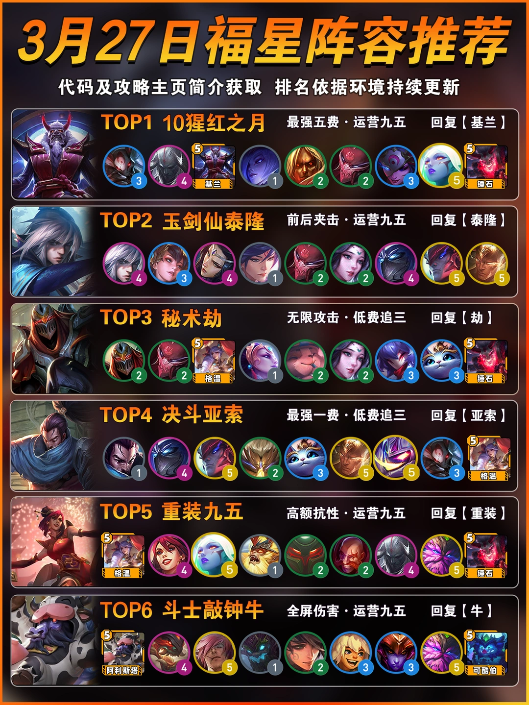 10猩红登顶！3月27日金铲铲福星上分阵容推荐
