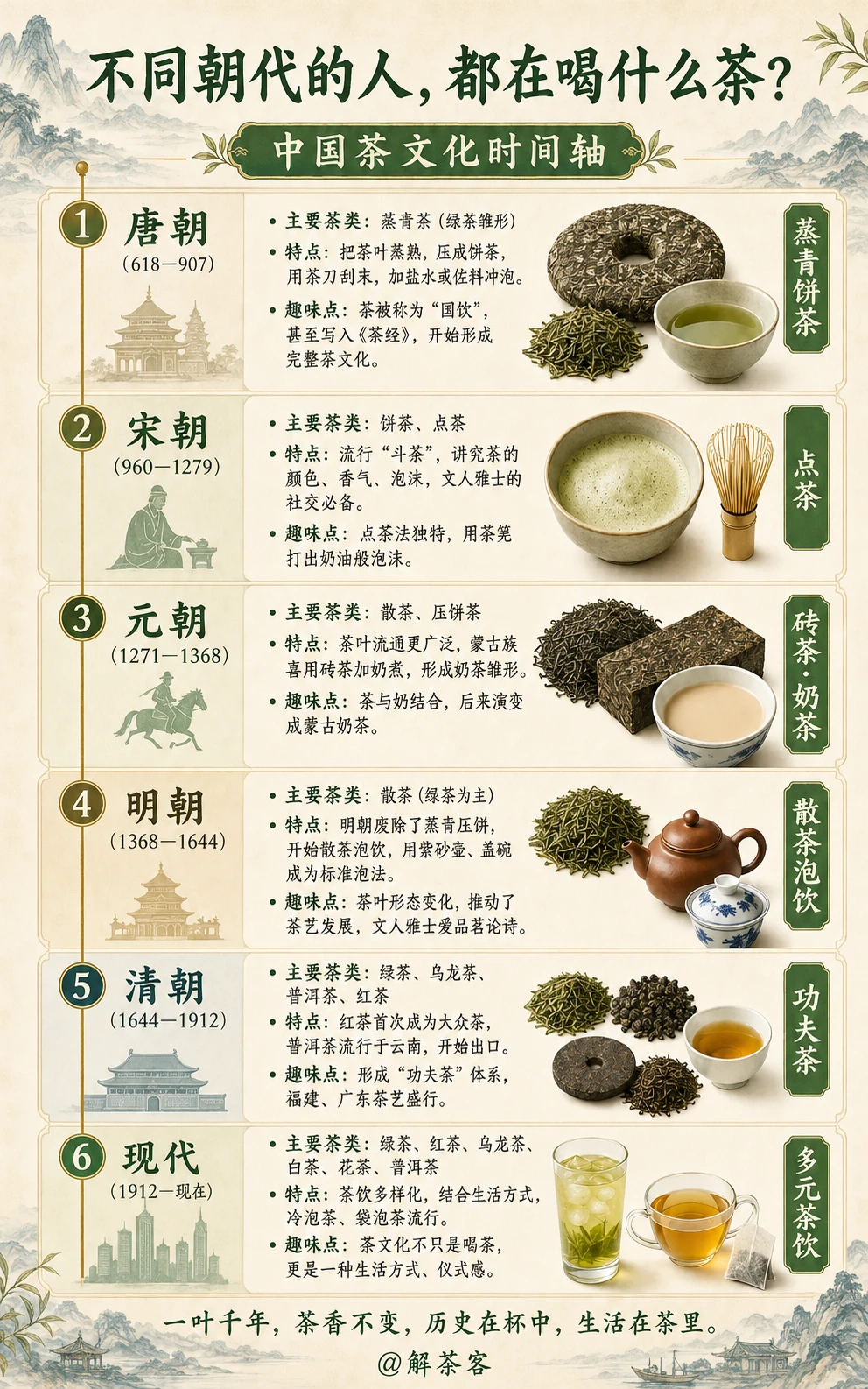 不同朝代的人都在喝什么茶