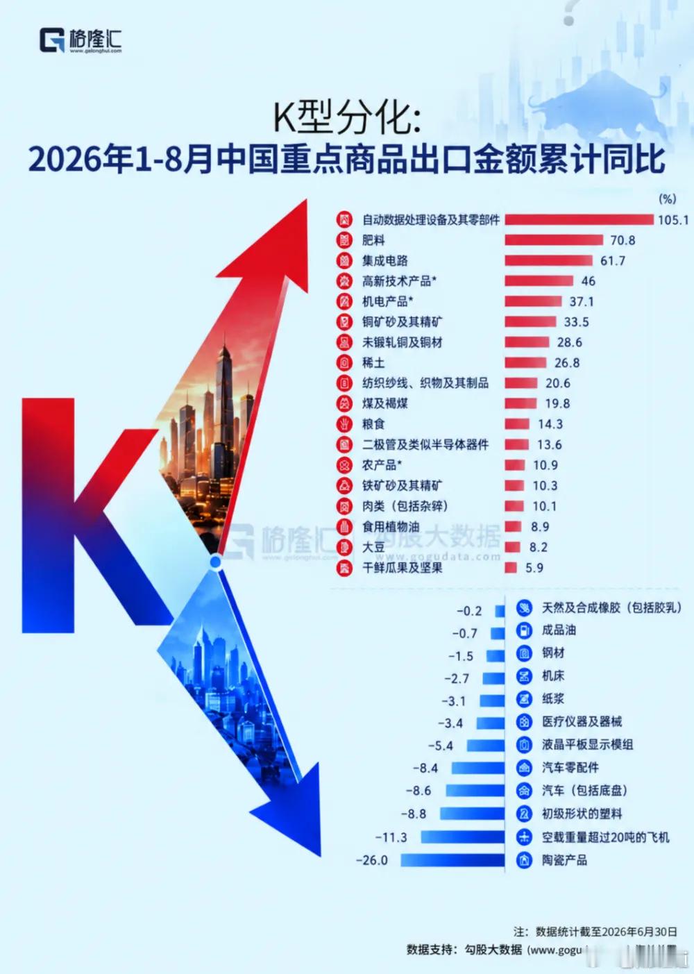 8月出口暴涨25%，谁在赚钱？
格隆汇 2026-09-08
9月8日公布的数据显示，按美元计价，8月出口同比增长25%，贸易顺差达到1190.9亿美元。海关总署数据显示，按人民币计价，前8个月中国出口20.17万亿元，同比增长14.6%。其中，机电产品出口12.91万亿元，增长21.9%；劳动密集型产品出口2.74万亿元，下降0.6% ​
