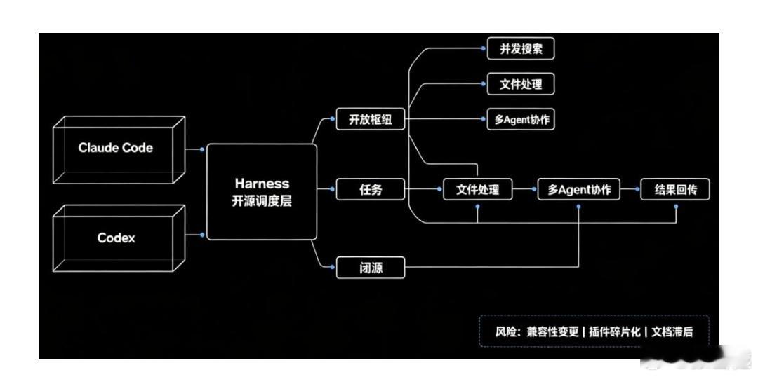 #CodexHarness开源#
8月19日，OpenAI宣布开源Codex底层核心框架——Codex Harness。

这不是开源模型，也不是开源Codex产品，是开源驱动Agent运转的执行层：对话状态管理、工具调用、沙箱限制、审批机制、上下文压缩、多轮任务推进。

开源组件包括：Codex CLI（命令行入口）、Codex SDK（编程接口）、 ​
