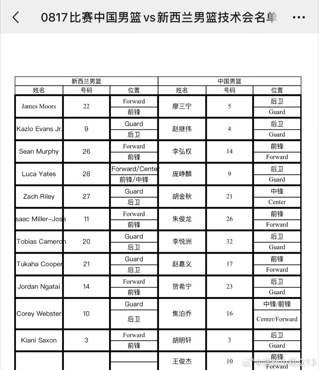 今晚19.30分第三场热身赛中国男篮VS新西兰男篮，胡金秋＆胡明轩回归...