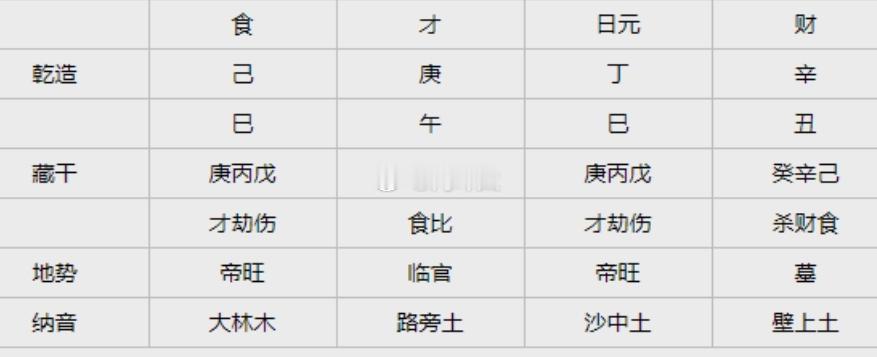麻烦师傅看看财运乾造  己巳  庚午  丁巳  辛丑丁巳日主，外面食神生财，一部分生到了比劫头上，代表自己容易多劳少获。家里也有食神生财，但是这个食神生财落空了，自己创业的想法总是有，却不能落地行动起来，或者就是白忙活无结果。这样的组合，上班稳妥，不适合创业。目前丙寅劫财运，能被日主家里的食神合住，代表会一些机遇和自己的竞争心理与行动力在加强，后面见财的流年开始运气就会有所好转。参考吧星座运势﻿