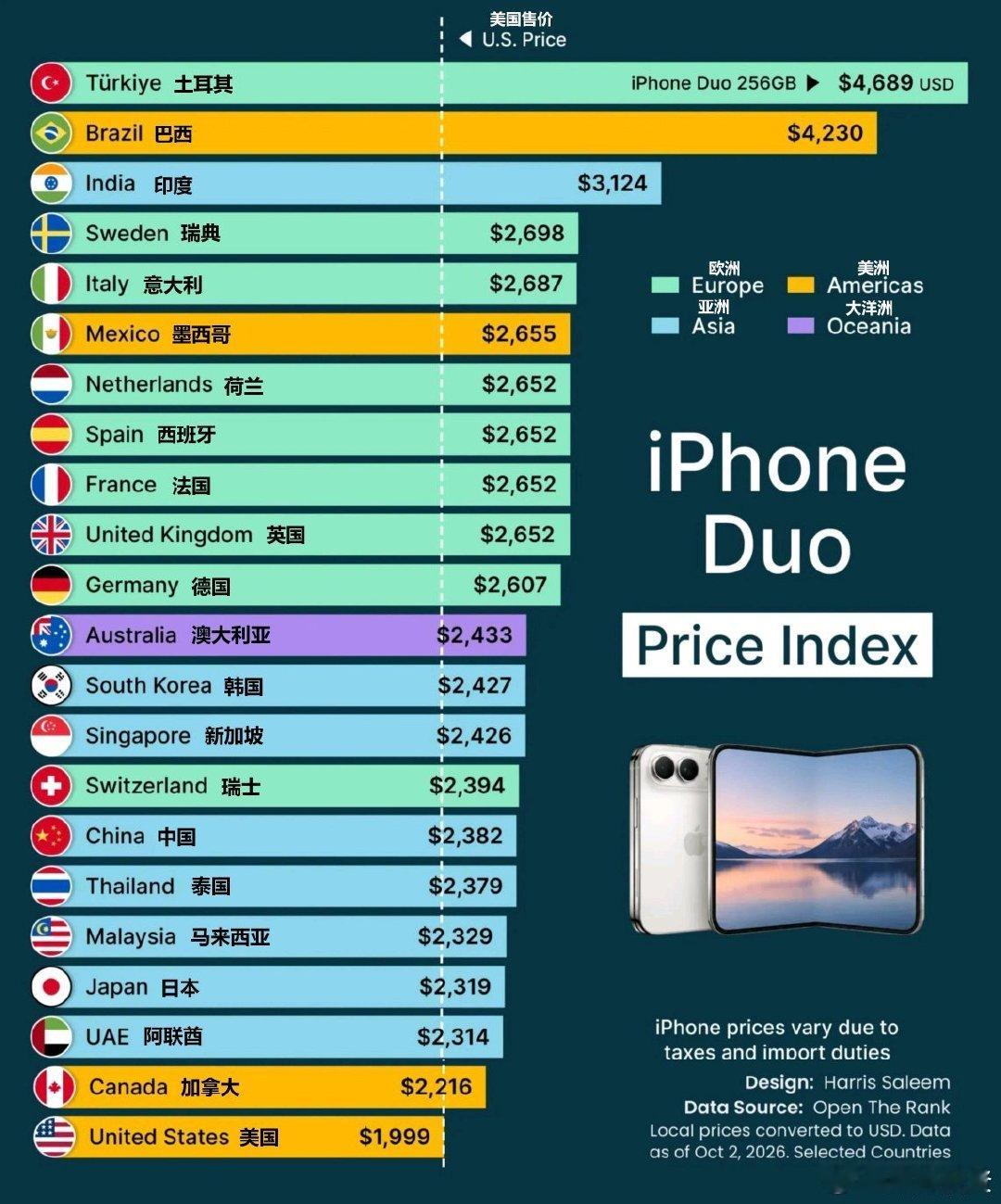 苹果iPhone Duo全球售价排行榜 ​