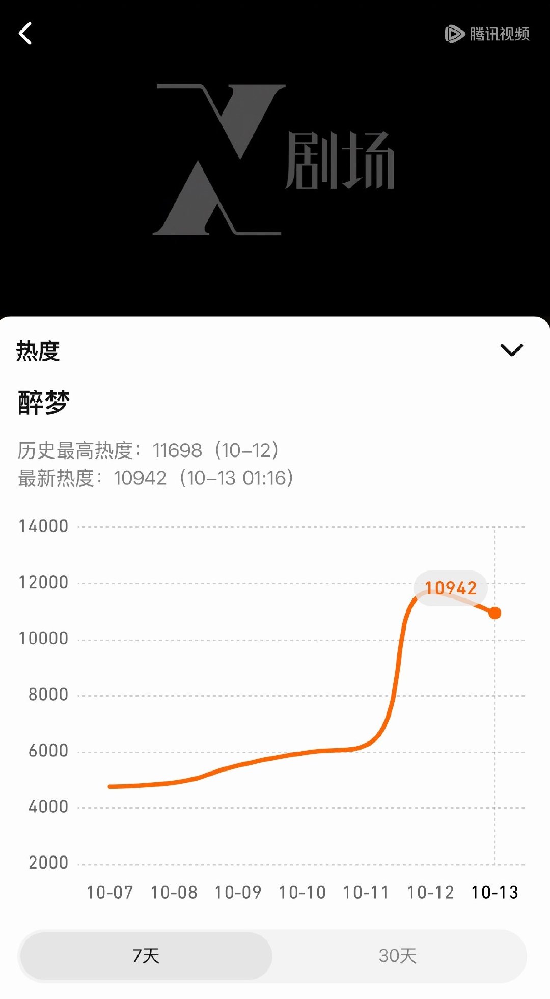 醉梦未播热度破一万大家太热情
刘诗诗号召力的含金量[给你小心心] ​