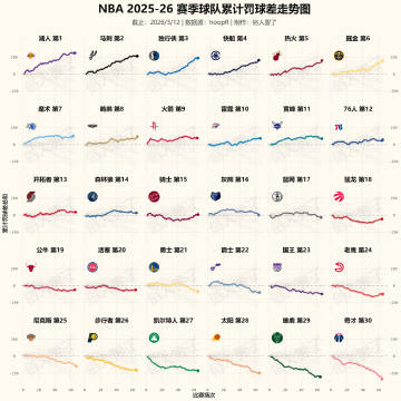 NBA本赛季累计罚球差图1<br /><br />——湖人不出意料的排...