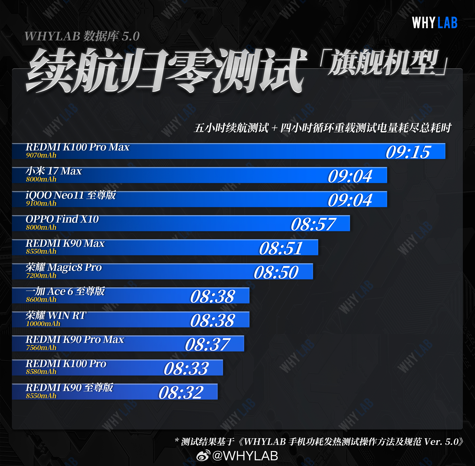 #WHYLAB数据库# 已更新 #OPPO Find X10# 标准版续航成绩，微信搜索「WHYLAB」即可进入小程序查看完整测试数据。

OPPO Find X10 搭载 8000mAh 冰川电池，能量密度达到 867Wh/L，并采用自研球形硅碳专利技术、长效电池算法以及智能充电策略，官方称这块硅碳负极电池同样可实现长达 5 年的健康耐用。

续 ​