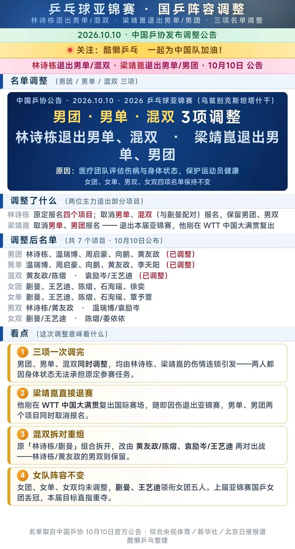 亚锦赛国乒男队阵容调整。林诗栋 退出男单、混双，梁靖崑 退出男单，男团乒乓球赛程
